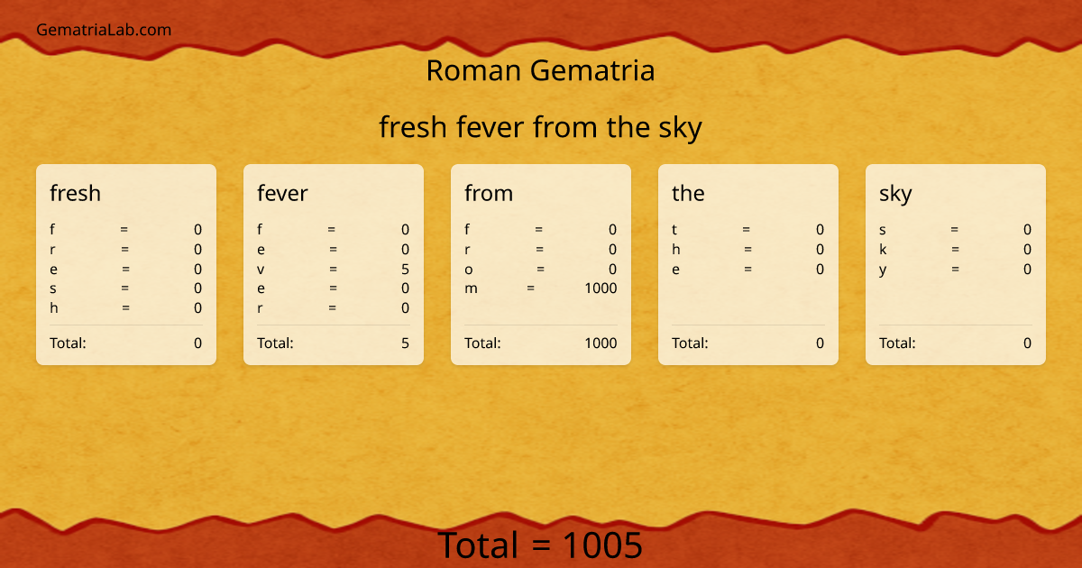 fresh fever from the sky in roman Gematria